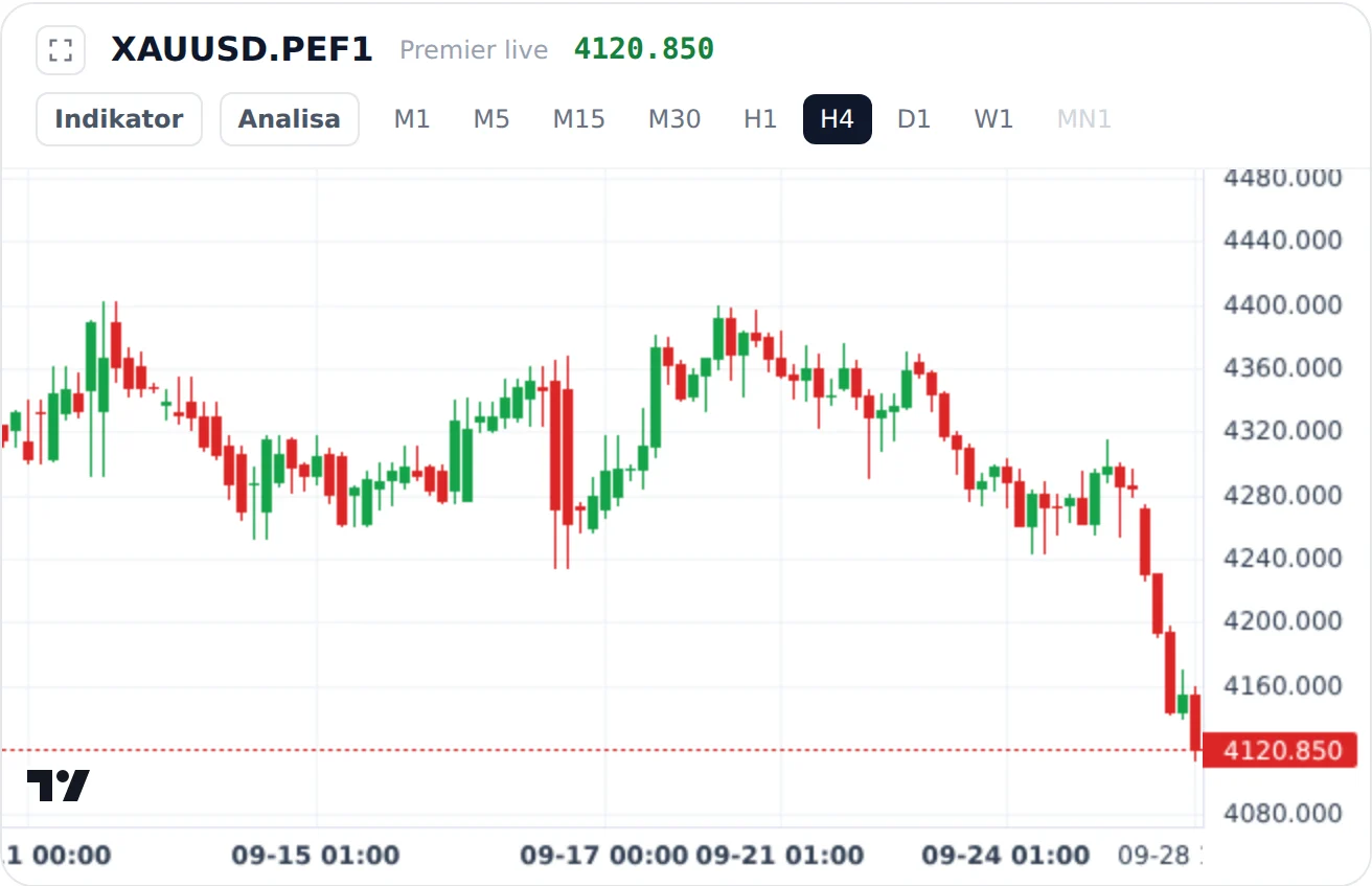 Chart XAUUSD dengan pilihan timeframe M1 sampai MN1, di sini H4