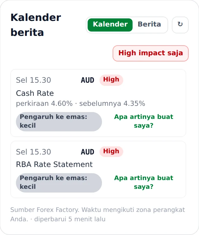 Kalender berita dengan penjelasan pengaruhnya ke emas
